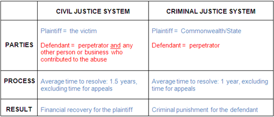 Difference Between a Criminal Case and a Civil Case