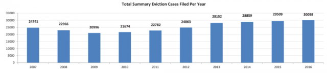 Total summary eviction Las Vegas cases filed per year