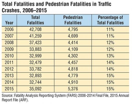 California Total Fatalities and Pedestrian Fatalities in Traffic