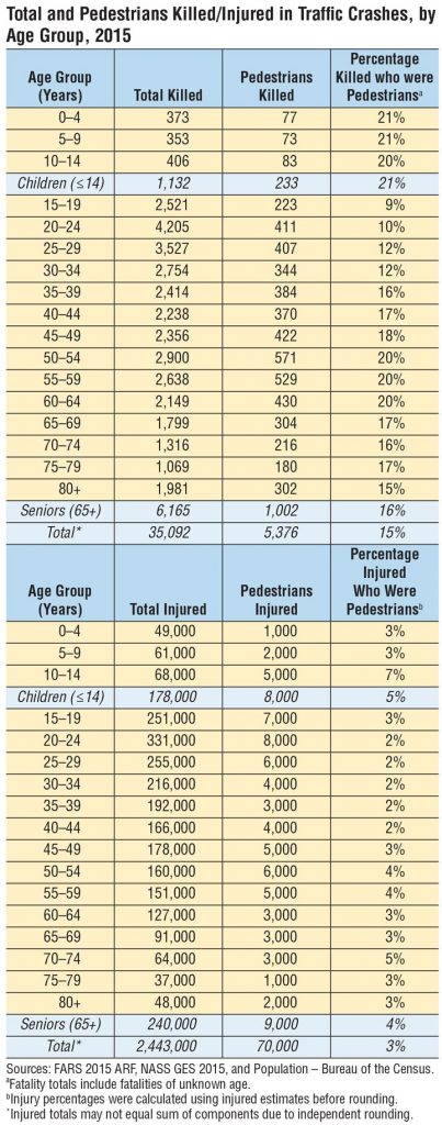 Total and Pedestrians Killed/Injured in Traffic Crashes, by Age Group