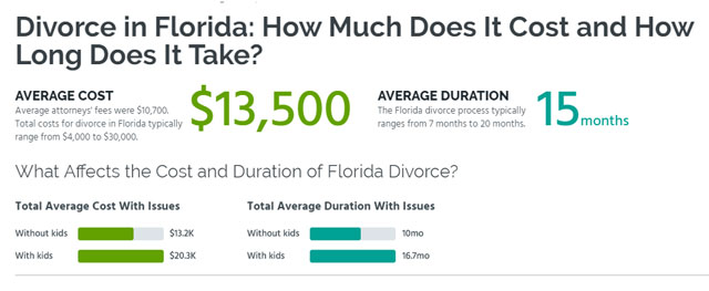 What does it cost to get a divorce in Florida?