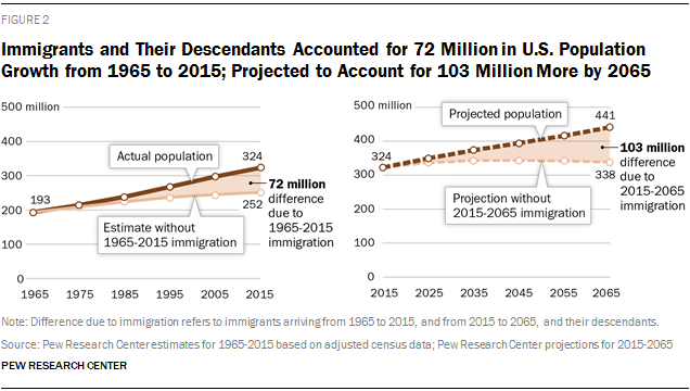 Post-1965 Immigration Drives U.S. Population Growth Through 2065